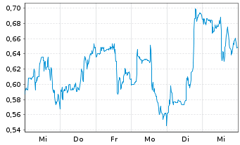 Chart Mini Future Long JinkoSolar - 1 Woche