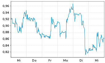 Chart Mini Future Short JinkoSolar - 1 Week