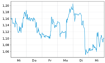 Chart Mini Future Short JinkoSolar - 1 semaine