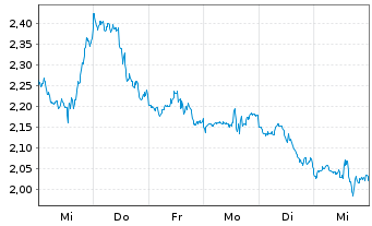 Chart Mini Future Short Broadcom - 1 semaine