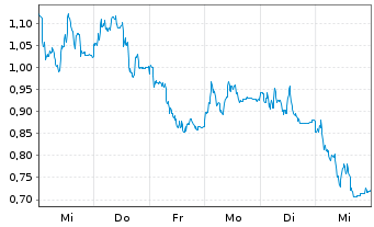 Chart Mini Future Long Sartorius - 1 Woche