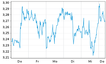 Chart Mini Future Short Adobe - 1 semaine