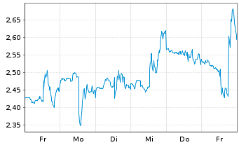 Chart Mini Future Short CrowdStrike Holdings - 1 Woche