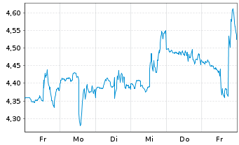 Chart Mini Future Short CrowdStrike Holdings - 1 Woche