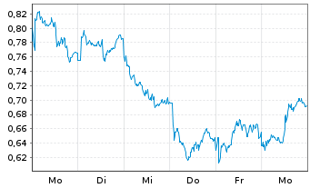 Chart Mini Future Short Equinor - 1 Woche