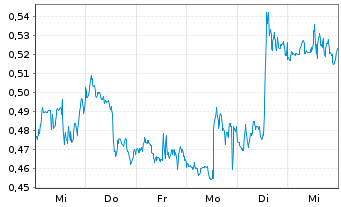 Chart Mini Future Short Johnson&Johnson - 1 Week