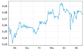 Chart Mini Future Short K+S - 1 semaine