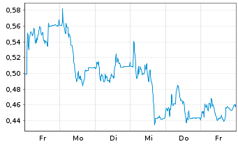 Chart Mini Future Long Verbio Vereinigte Bioenergie - 1 Week