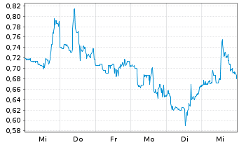 Chart Mini Future Short HealWELL - 1 semaine