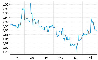 Chart Mini Future Short HealWELL - 1 Week