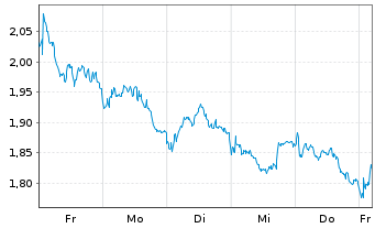 Chart Mini Future Short Rio Tinto - 1 Woche