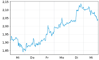 Chart Mini Future Long Salesforce.com - 1 Woche