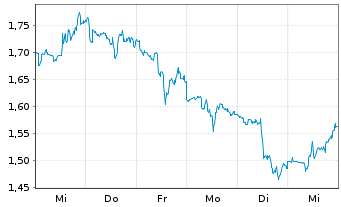 Chart Mini Future Short Salesforce.com - 1 semaine