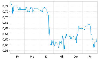 Chart Mini Future Short Tilray - 1 semaine