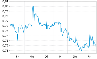 Chart Mini Future Long PepsiCo - 1 semaine