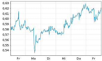 Chart Mini Future Short PepsiCo - 1 semaine