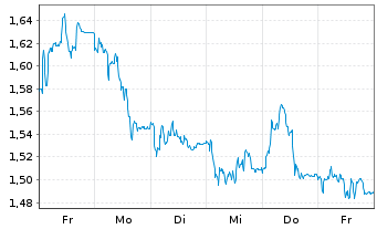 Chart Mini Future Long Lanxess - 1 semaine