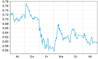 Chart Mini Future Short Lanxess - 1 Woche