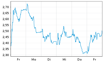 Chart Mini Future Long Carl Zeiss Meditec - 1 semaine