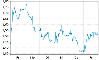 Chart Mini Future Long Carl Zeiss Meditec - 1 semaine