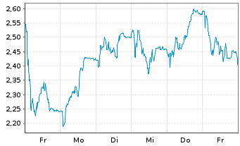 Chart Mini Future Short Carl Zeiss Meditec - 1 semaine