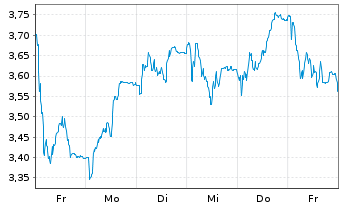 Chart Mini Future Short Carl Zeiss Meditec - 1 Woche