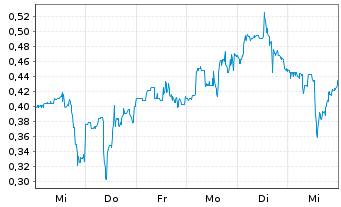 Chart Mini Future Long HealWELL - 1 Woche