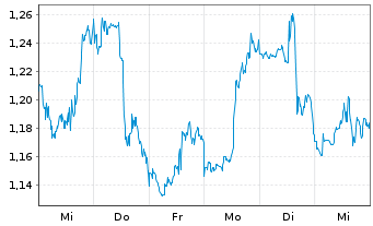 Chart Mini Future Short Boeing - 1 semaine