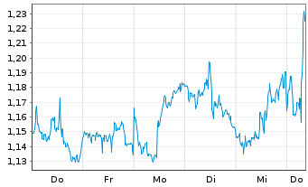 Chart Mini Future Long Altria - 1 Week