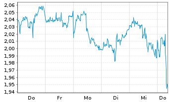 Chart Mini Future Short Altria - 1 Woche