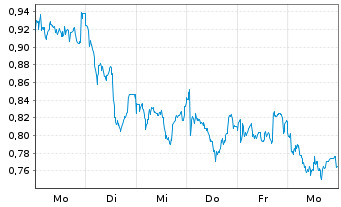 Chart Mini Future Long OMV - 1 Woche