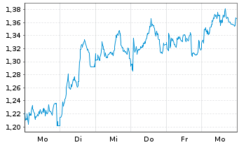 Chart Mini Future Short OMV - 1 Woche