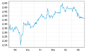 Chart Mini Future Long Sixt - 1 semaine