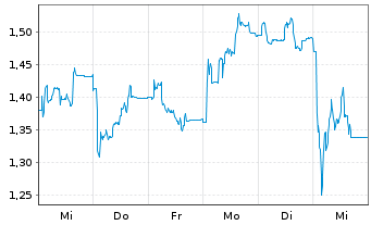 Chart Mini Future Long Hapag Lloyd - 1 Woche