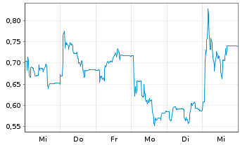 Chart Mini Future Short Hapag Lloyd - 1 semaine