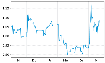 Chart Mini Future Short Hapag Lloyd - 1 Woche