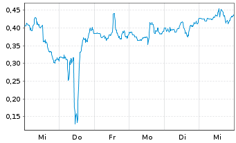 Chart Mini Future Long Novavax - 1 semaine