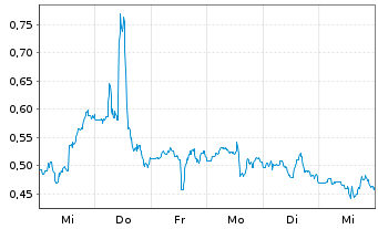 Chart Mini Future Short Novavax - 1 Woche