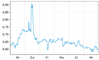 Chart Mini Future Short Novavax - 1 Woche