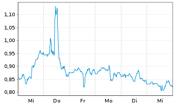 Chart Mini Future Short Novavax - 1 semaine