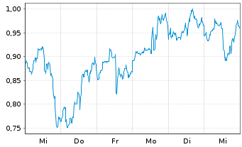 Chart Mini Future Long Newmont - 1 Week