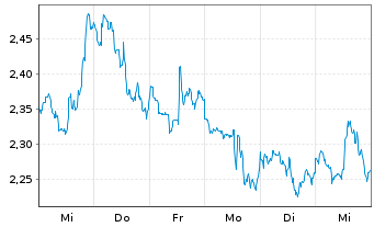 Chart Mini Future Short Newmont - 1 Week