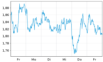 Chart Mini Future Short TotalEnergies - 1 semaine