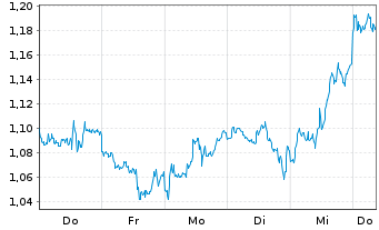 Chart Mini Future Short Micron - 1 Week