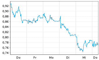 Chart Mini Future Long Merck - 1 semaine