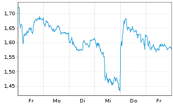 Chart Mini Future Long Unilever - 1 semaine