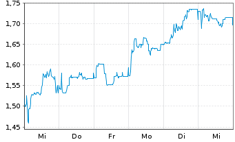 Chart Mini Future Long Borussia Dortmund - 1 Week