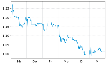 Chart Mini Future Short Borussia Dortmund - 1 Week