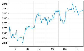 Chart Mini Future Short Prosiebensat 1 Media - 1 Woche