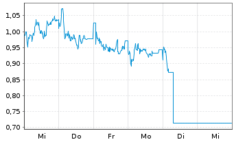 Chart Mini Future Short Sixt - 1 Woche